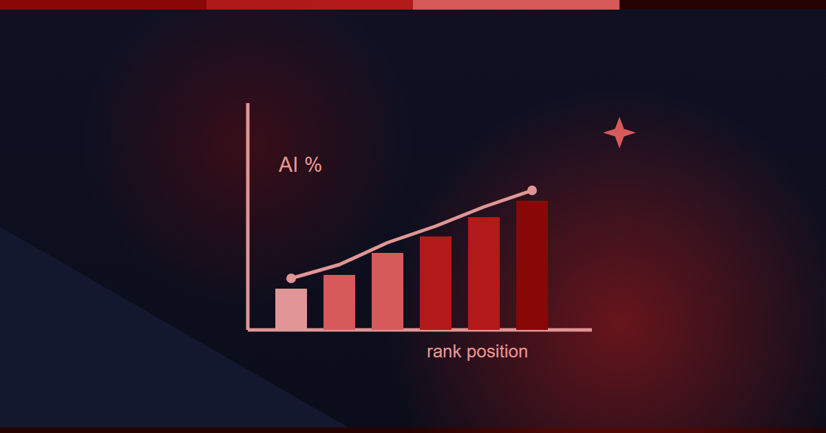 Chart showing AI content and Google rankings, with AI detection scores rising slightly by position