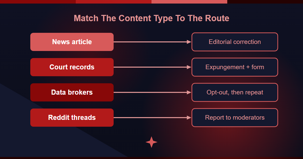 Content-type triage mapping news, court records, data brokers, and Reddit to removal routes