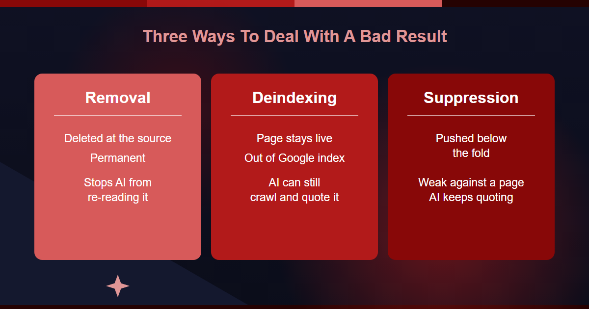 Removal, deindexing, and suppression compared for negative Google results