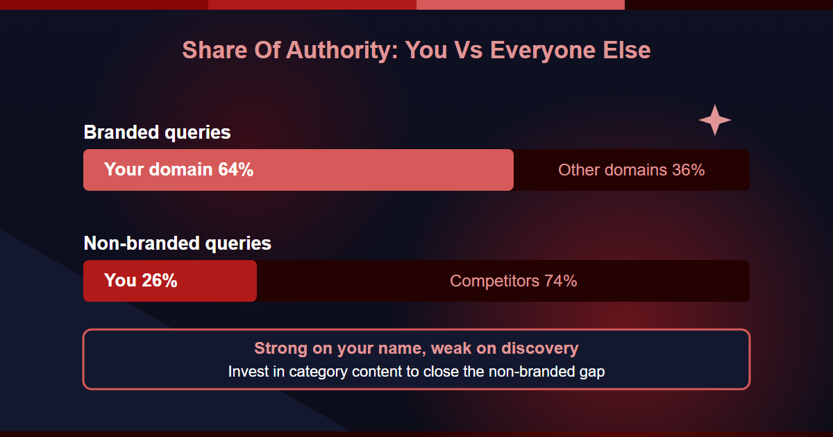 Share of Authority comparing your domain against competitors for branded and non-branded queries
