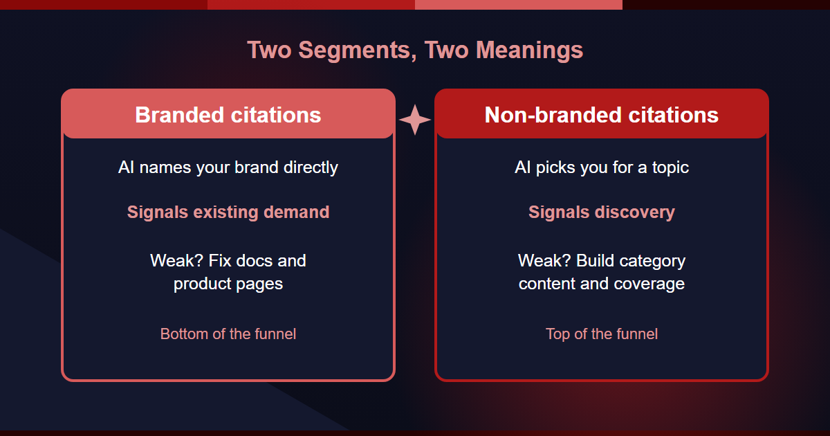 Branded versus non-branded AI citations, two segments and their meanings