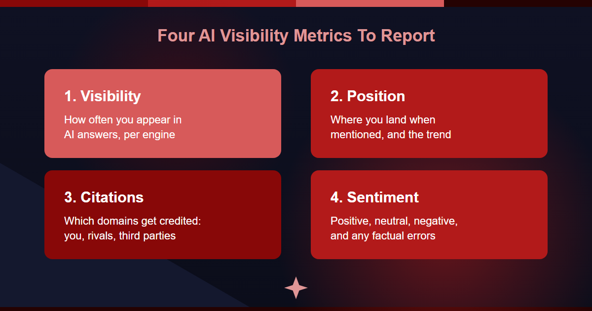Four AI visibility metrics to report: visibility, position, citations, and sentiment
