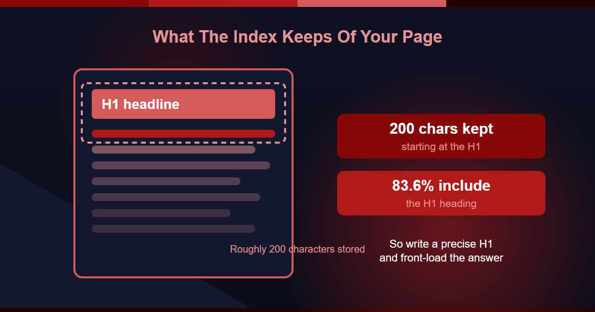What the ChatGPT search index stores of a page, about 200 characters starting at the H1