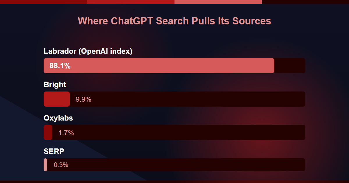 Where ChatGPT search pulls its sources, with Labrador at 88.1 percent