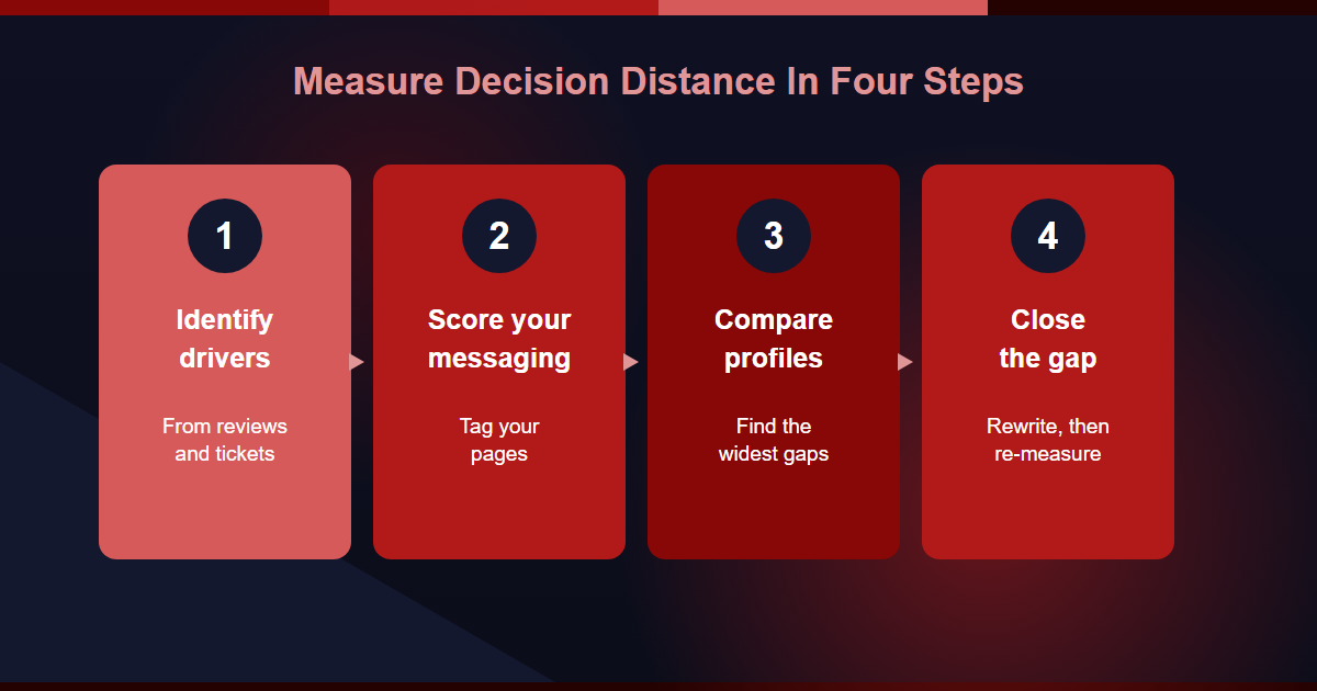 Four steps to measure decision distance in SEO