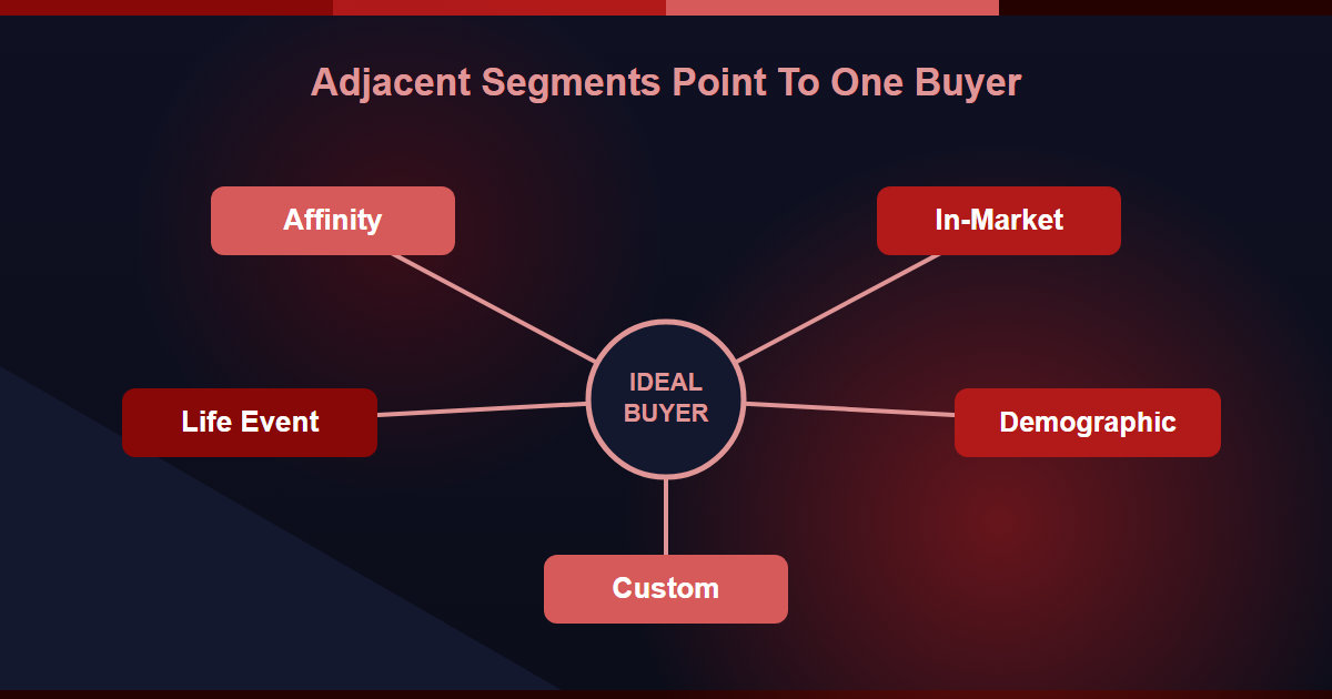 Adjacent Google Ads audience segments pointing to one ideal buyer
