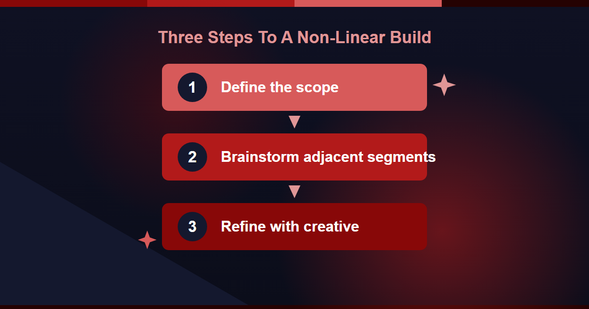 Three steps to build a non-linear targeting strategy in Google Ads